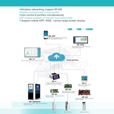 BLATN BR-A Air monitoring system networking scheme - blatn shop